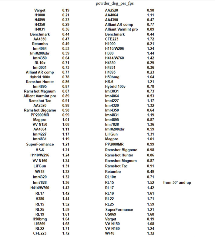 Temp Sensitive Powder Chart Which of these magnum powders are the lest temp sensitive? | Oklahoma ...